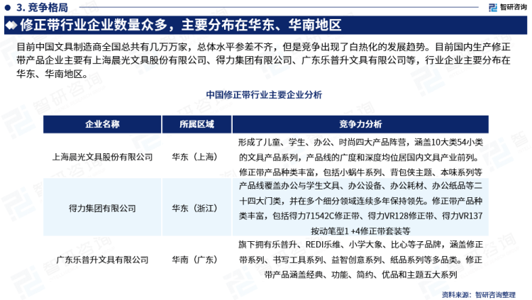 行業(yè)干貨！智研咨詢發(fā)布：2023年中國修正帶行業(yè)市場分析報(bào)告