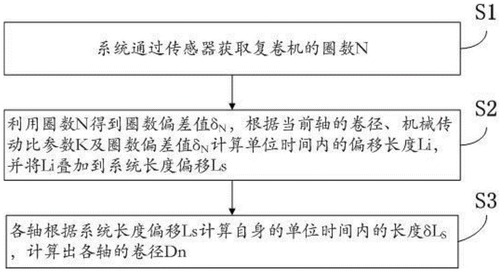 一種復(fù)卷機卷徑的計算方法與流程