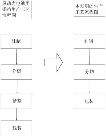 一種高效率高質(zhì)量鋰離子動力電池用鋁箔分切的生產(chǎn)工藝的制作方法