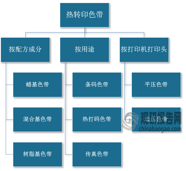 我國(guó)熱轉(zhuǎn)印色帶行業(yè)規(guī)模整體保持增長(zhǎng) 出口產(chǎn)品附加值有待提升