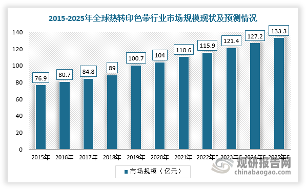 我國(guó)熱轉(zhuǎn)印色帶行業(yè)規(guī)模整體保持增長(zhǎng) 出口產(chǎn)品附加值有待提升