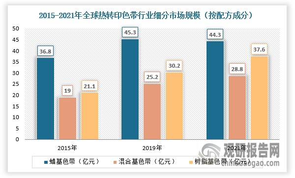 我國(guó)熱轉(zhuǎn)印色帶行業(yè)規(guī)模整體保持增長(zhǎng) 出口產(chǎn)品附加值有待提升