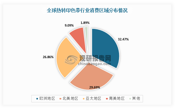 我國(guó)熱轉(zhuǎn)印色帶行業(yè)規(guī)模整體保持增長(zhǎng) 出口產(chǎn)品附加值有待提升