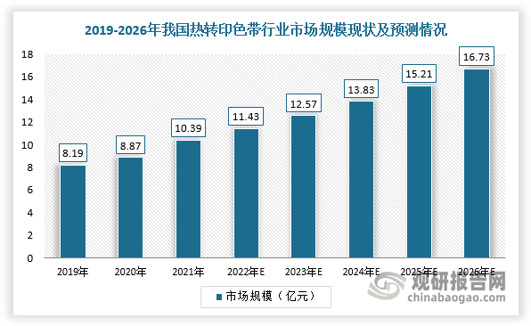 我國(guó)熱轉(zhuǎn)印色帶行業(yè)規(guī)模整體保持增長(zhǎng) 出口產(chǎn)品附加值有待提升