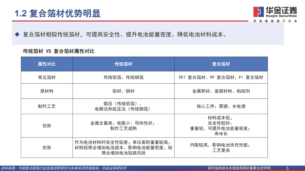 復合銅箔行業(yè)研究報告：復合箔材產(chǎn)業(yè)化進程加速，量產(chǎn)在即