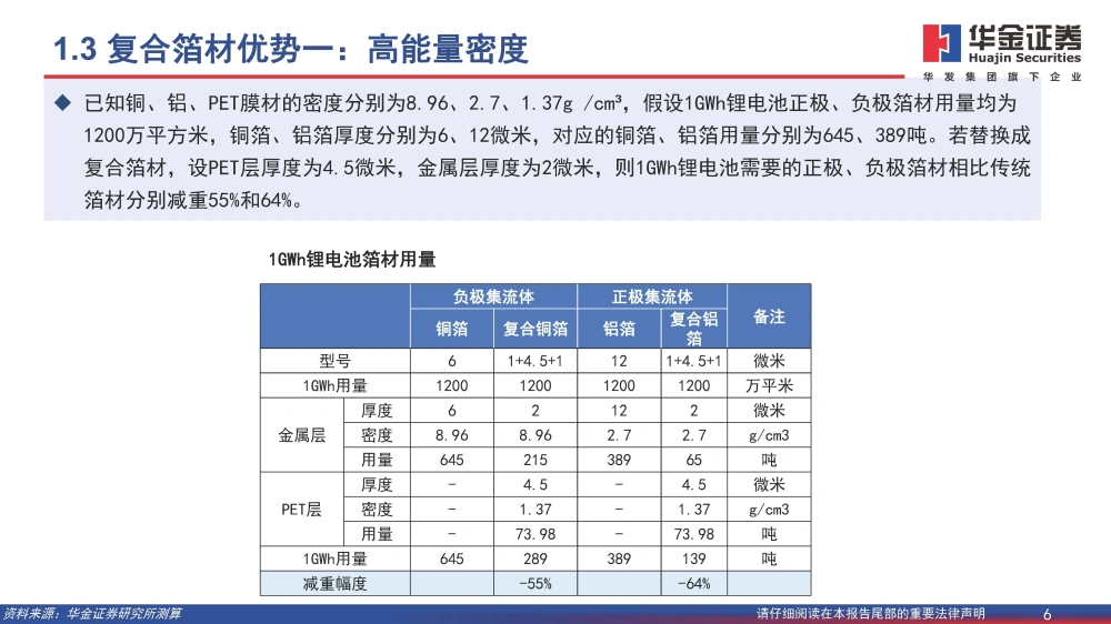 復合銅箔行業(yè)研究報告：復合箔材產(chǎn)業(yè)化進程加速，量產(chǎn)在即