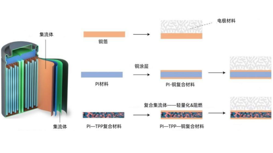 鋰電主流趨勢(shì)的復(fù)合集流體：需求年復(fù)合增速最高191%