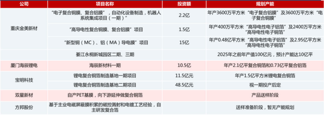 鋰電主流趨勢(shì)的復(fù)合集流體：需求年復(fù)合增速最高191%